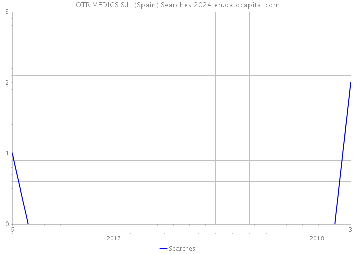 OTR MEDICS S.L. (Spain) Searches 2024 