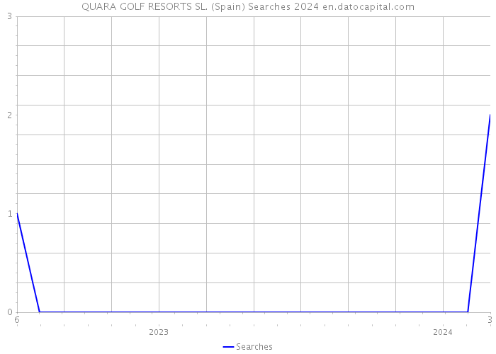 QUARA GOLF RESORTS SL. (Spain) Searches 2024 