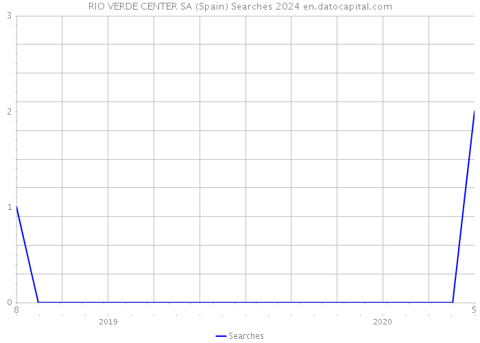 RIO VERDE CENTER SA (Spain) Searches 2024 