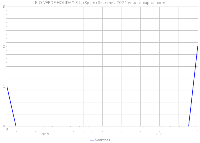 RIO VERDE HOLIDAY S.L. (Spain) Searches 2024 