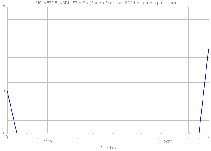 RIO VERDE JARDINERIA SA (Spain) Searches 2024 