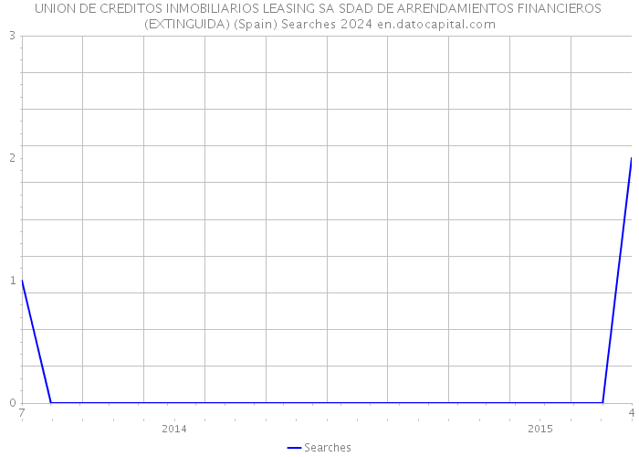 UNION DE CREDITOS INMOBILIARIOS LEASING SA SDAD DE ARRENDAMIENTOS FINANCIEROS (EXTINGUIDA) (Spain) Searches 2024 