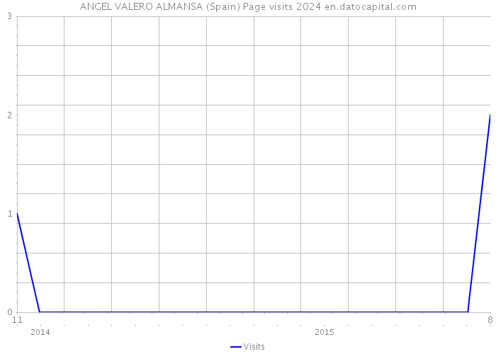 ANGEL VALERO ALMANSA (Spain) Page visits 2024 