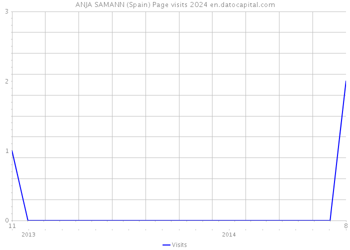 ANJA SAMANN (Spain) Page visits 2024 