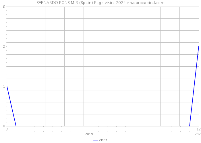 BERNARDO PONS MIR (Spain) Page visits 2024 