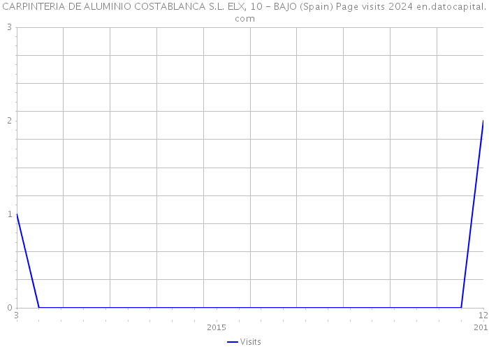 CARPINTERIA DE ALUMINIO COSTABLANCA S.L. ELX, 10 - BAJO (Spain) Page visits 2024 