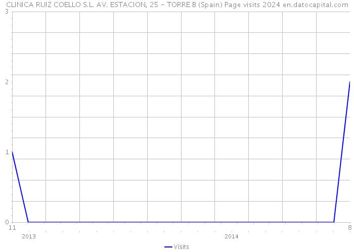 CLINICA RUIZ COELLO S.L. AV. ESTACION, 25 - TORRE B (Spain) Page visits 2024 