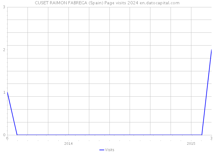 CUSET RAIMON FABREGA (Spain) Page visits 2024 