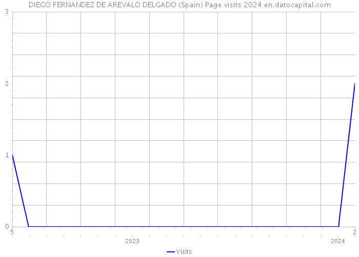 DIEGO FERNANDEZ DE AREVALO DELGADO (Spain) Page visits 2024 