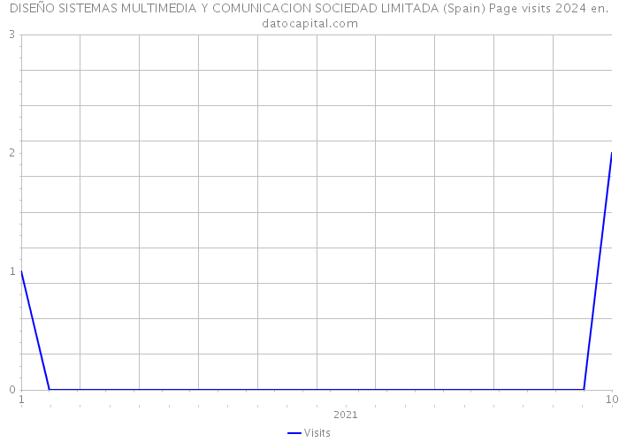DISEÑO SISTEMAS MULTIMEDIA Y COMUNICACION SOCIEDAD LIMITADA (Spain) Page visits 2024 