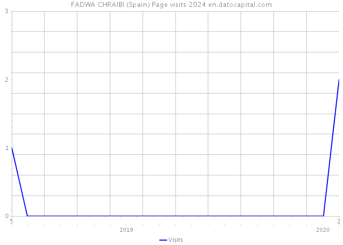 FADWA CHRAIBI (Spain) Page visits 2024 