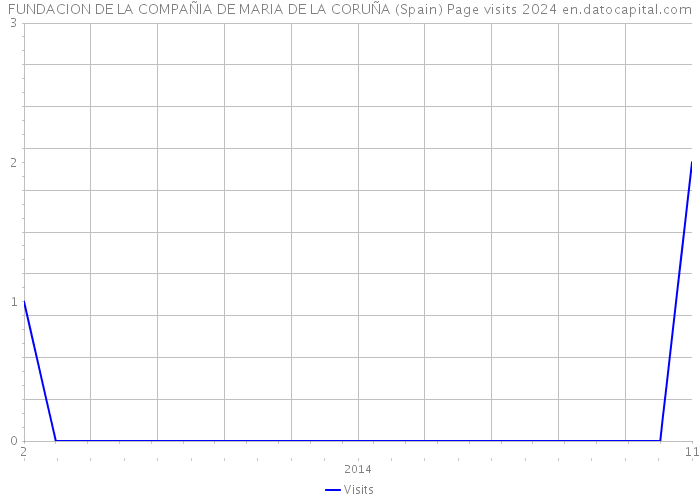 FUNDACION DE LA COMPAÑIA DE MARIA DE LA CORUÑA (Spain) Page visits 2024 
