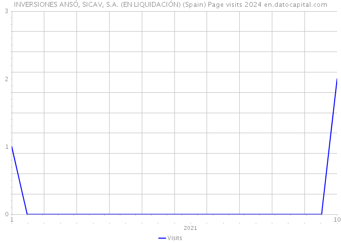 INVERSIONES ANSÓ, SICAV, S.A. (EN LIQUIDACIÓN) (Spain) Page visits 2024 