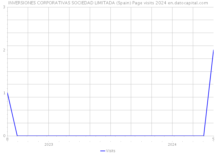 INVERSIONES CORPORATIVAS SOCIEDAD LIMITADA (Spain) Page visits 2024 