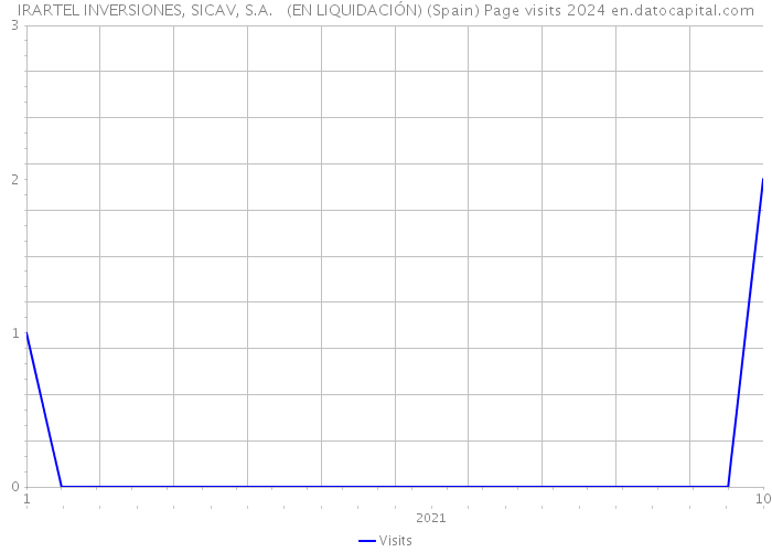 IRARTEL INVERSIONES, SICAV, S.A. (EN LIQUIDACIÓN) (Spain) Page visits 2024 