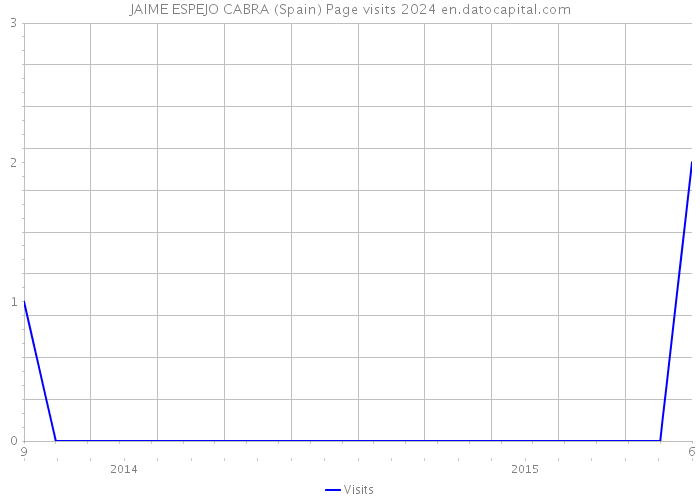 JAIME ESPEJO CABRA (Spain) Page visits 2024 