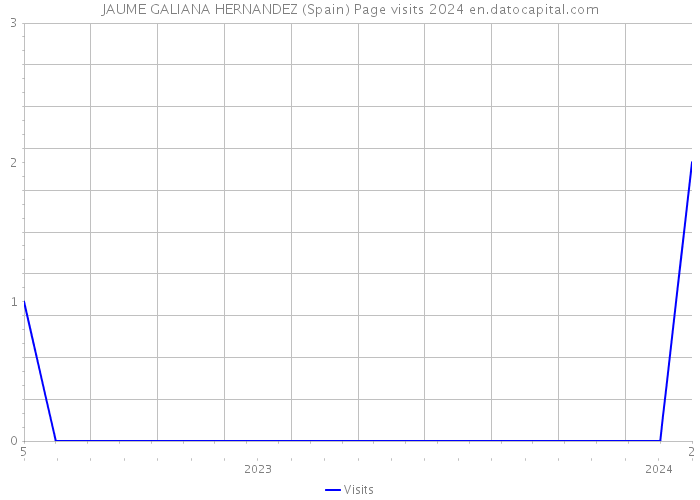 JAUME GALIANA HERNANDEZ (Spain) Page visits 2024 