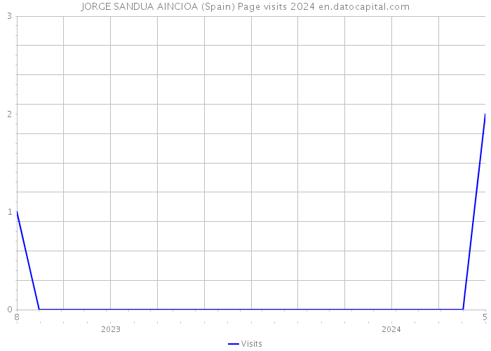 JORGE SANDUA AINCIOA (Spain) Page visits 2024 