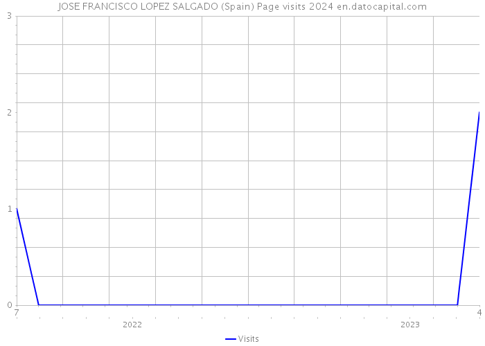 JOSE FRANCISCO LOPEZ SALGADO (Spain) Page visits 2024 