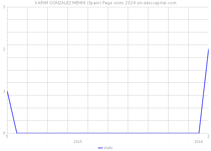 KARIM GONZALEZ MEHNI (Spain) Page visits 2024 