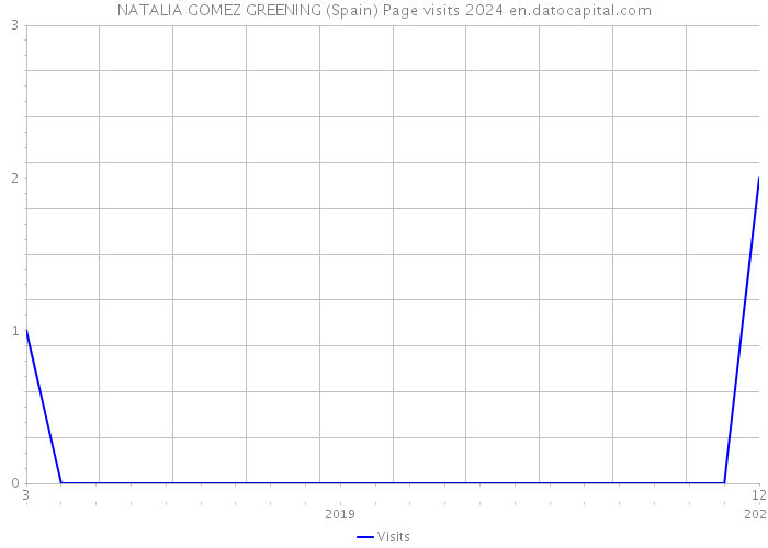 NATALIA GOMEZ GREENING (Spain) Page visits 2024 