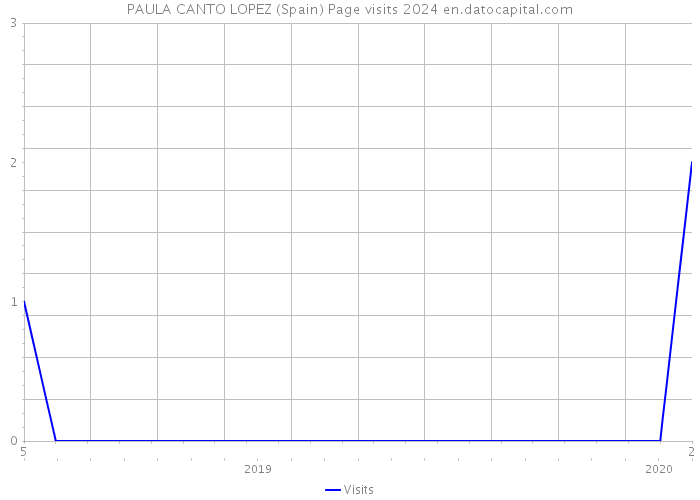 PAULA CANTO LOPEZ (Spain) Page visits 2024 