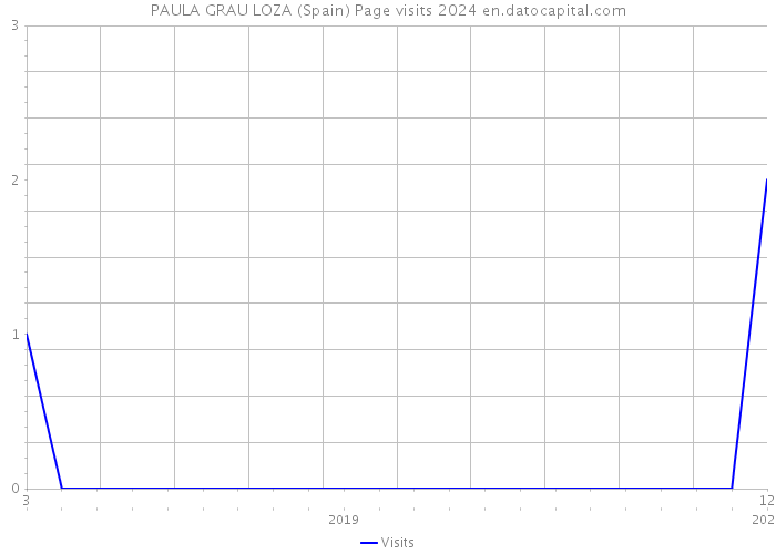 PAULA GRAU LOZA (Spain) Page visits 2024 