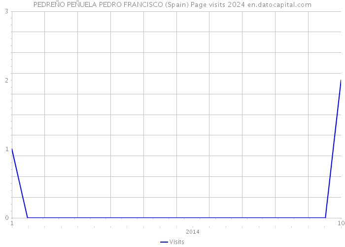 PEDREÑO PEÑUELA PEDRO FRANCISCO (Spain) Page visits 2024 