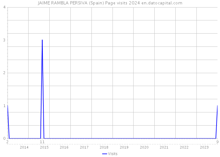 JAIME RAMBLA PERSIVA (Spain) Page visits 2024 