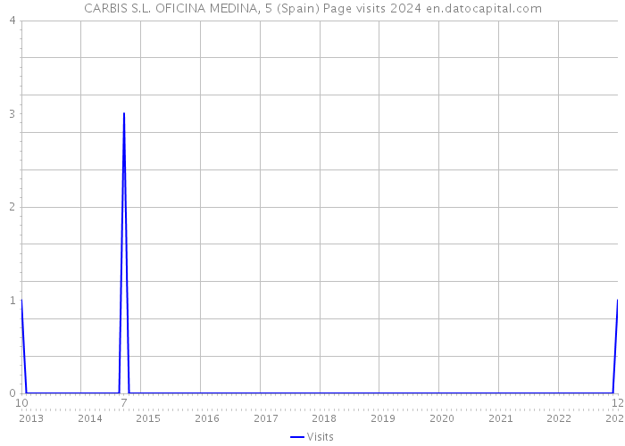 CARBIS S.L. OFICINA MEDINA, 5 (Spain) Page visits 2024 