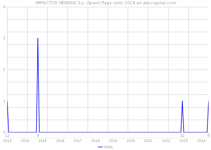 IMPACTOS VENDING S.L. (Spain) Page visits 2024 