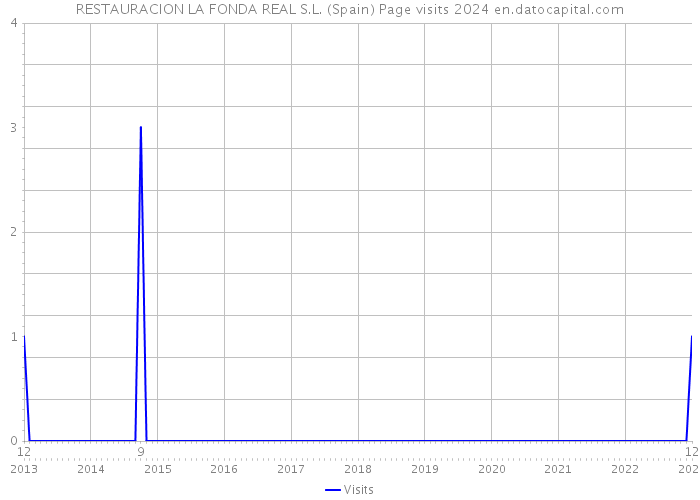 RESTAURACION LA FONDA REAL S.L. (Spain) Page visits 2024 