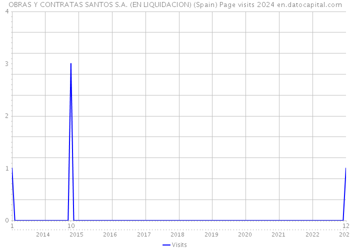 OBRAS Y CONTRATAS SANTOS S.A. (EN LIQUIDACION) (Spain) Page visits 2024 