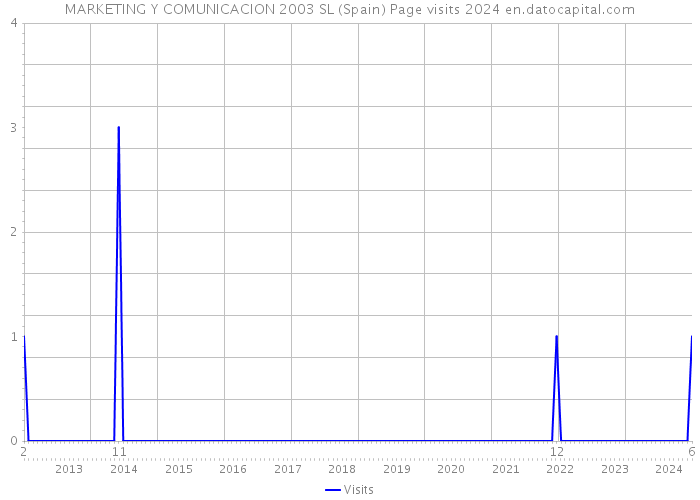 MARKETING Y COMUNICACION 2003 SL (Spain) Page visits 2024 
