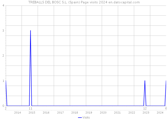 TREBALLS DEL BOSC S.L. (Spain) Page visits 2024 
