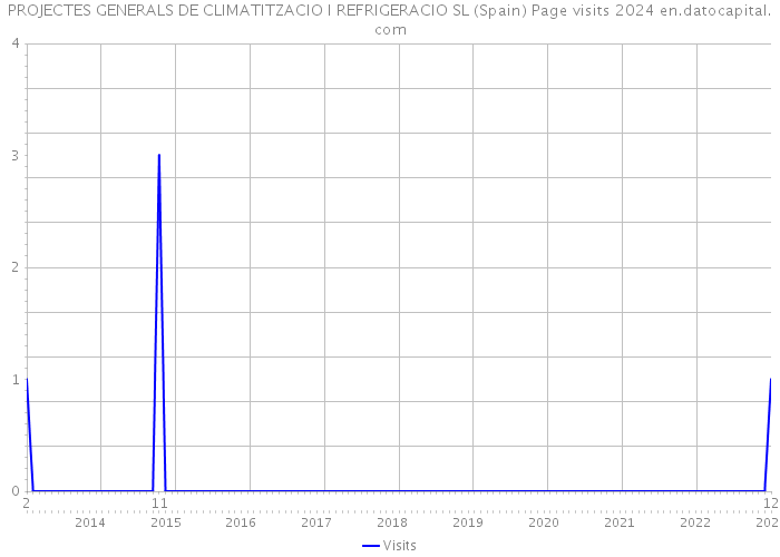 PROJECTES GENERALS DE CLIMATITZACIO I REFRIGERACIO SL (Spain) Page visits 2024 