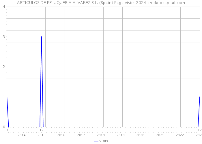 ARTICULOS DE PELUQUERIA ALVAREZ S.L. (Spain) Page visits 2024 