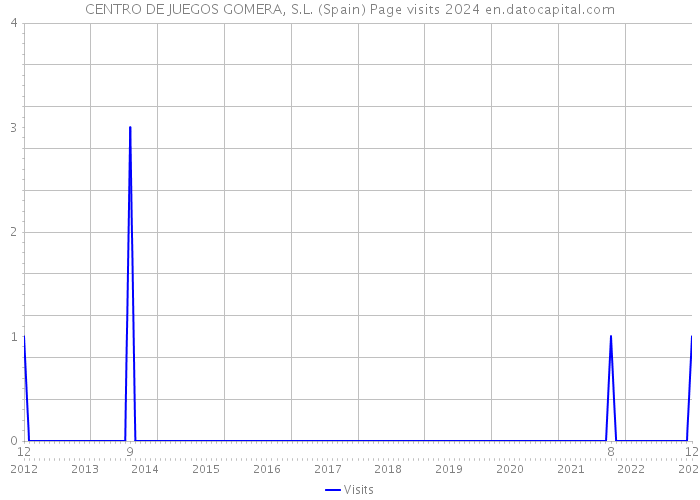 CENTRO DE JUEGOS GOMERA, S.L. (Spain) Page visits 2024 