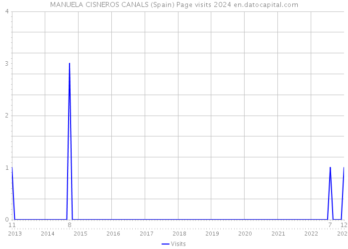 MANUELA CISNEROS CANALS (Spain) Page visits 2024 