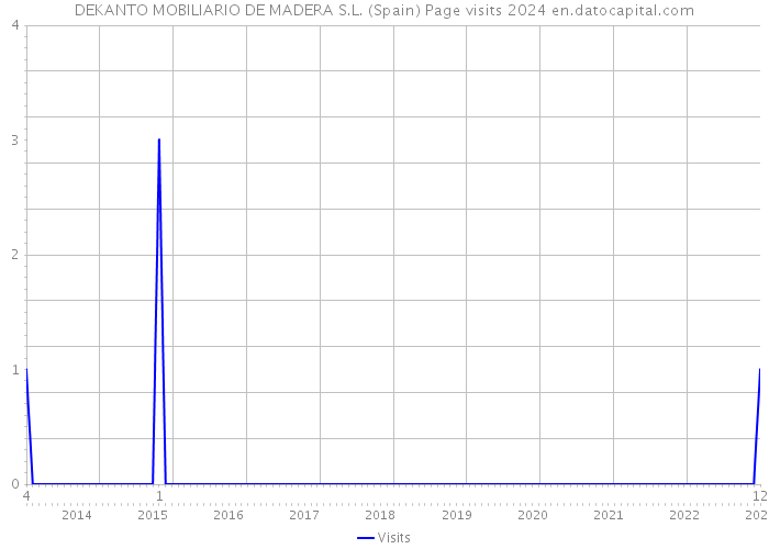 DEKANTO MOBILIARIO DE MADERA S.L. (Spain) Page visits 2024 