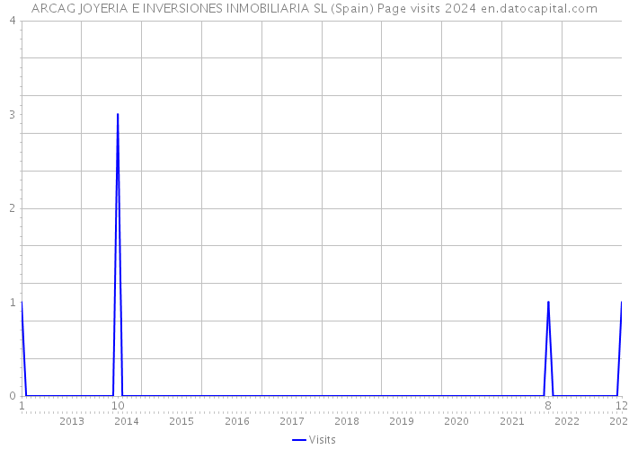 ARCAG JOYERIA E INVERSIONES INMOBILIARIA SL (Spain) Page visits 2024 