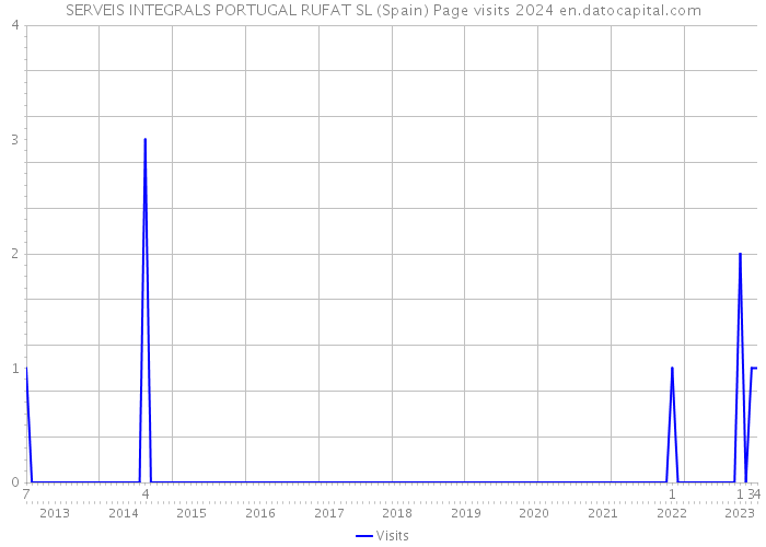 SERVEIS INTEGRALS PORTUGAL RUFAT SL (Spain) Page visits 2024 