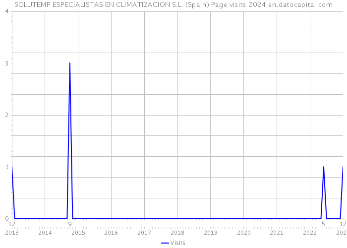 SOLUTEMP ESPECIALISTAS EN CLIMATIZACION S.L. (Spain) Page visits 2024 