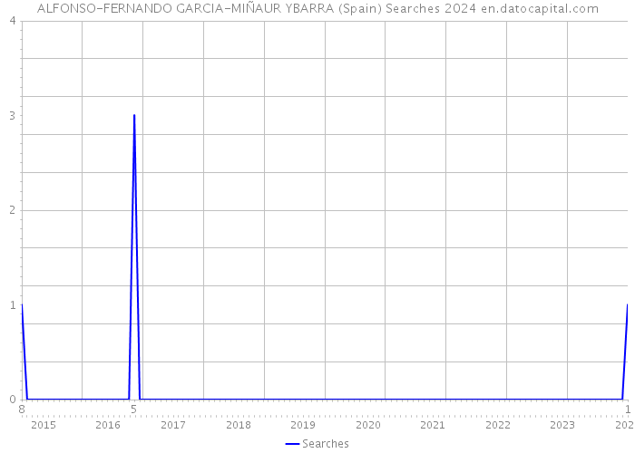 ALFONSO-FERNANDO GARCIA-MIÑAUR YBARRA (Spain) Searches 2024 