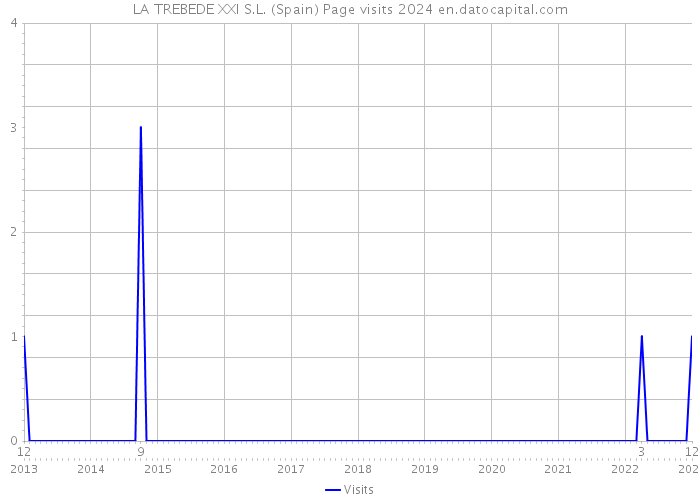 LA TREBEDE XXI S.L. (Spain) Page visits 2024 