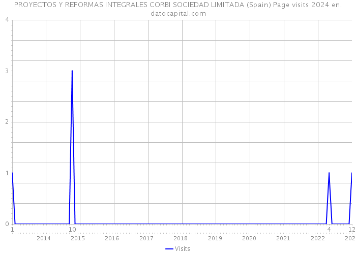 PROYECTOS Y REFORMAS INTEGRALES CORBI SOCIEDAD LIMITADA (Spain) Page visits 2024 