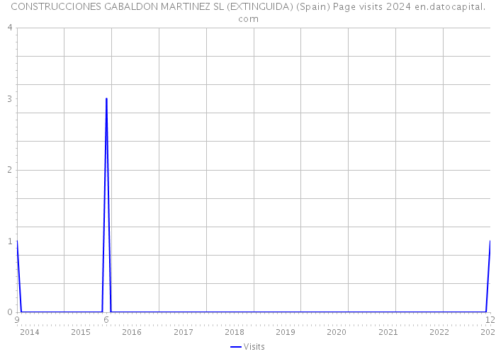 CONSTRUCCIONES GABALDON MARTINEZ SL (EXTINGUIDA) (Spain) Page visits 2024 