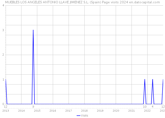 MUEBLES LOS ANGELES ANTONIO LLAVE JIMENEZ S.L. (Spain) Page visits 2024 