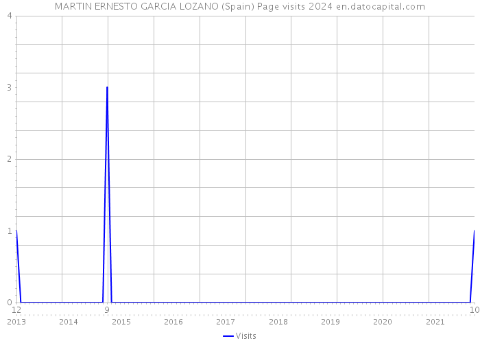 MARTIN ERNESTO GARCIA LOZANO (Spain) Page visits 2024 