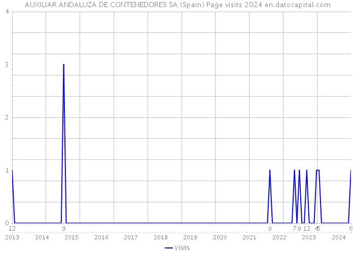 AUXILIAR ANDALUZA DE CONTENEDORES SA (Spain) Page visits 2024 